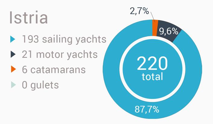 Yacht charter in Croatia - Istria region