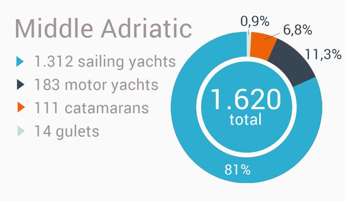 Yacht charter in Croatia - Middle Adriatic region