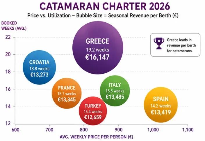 chart of revenue per person and berth for catamaran charter in the Mediterranean in 2026