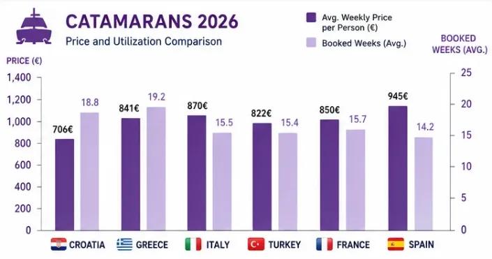 chart of average prices and occupancy for catamaran charter in the Mediterranean in 2026