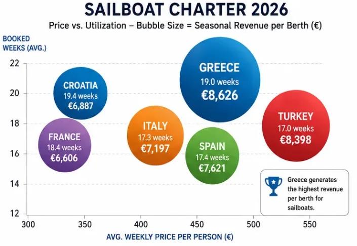 chart of revenue per person and berth for sailboat charter in the Mediterranean in 2026