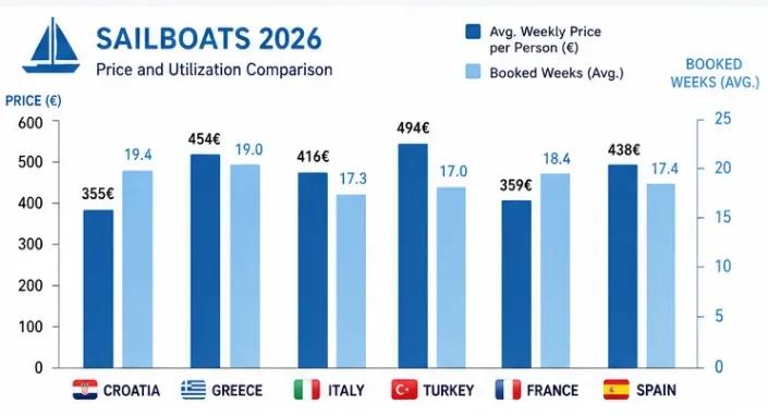 chart of average prices and occupancy for sailboat charter in the Mediterranean in 2026